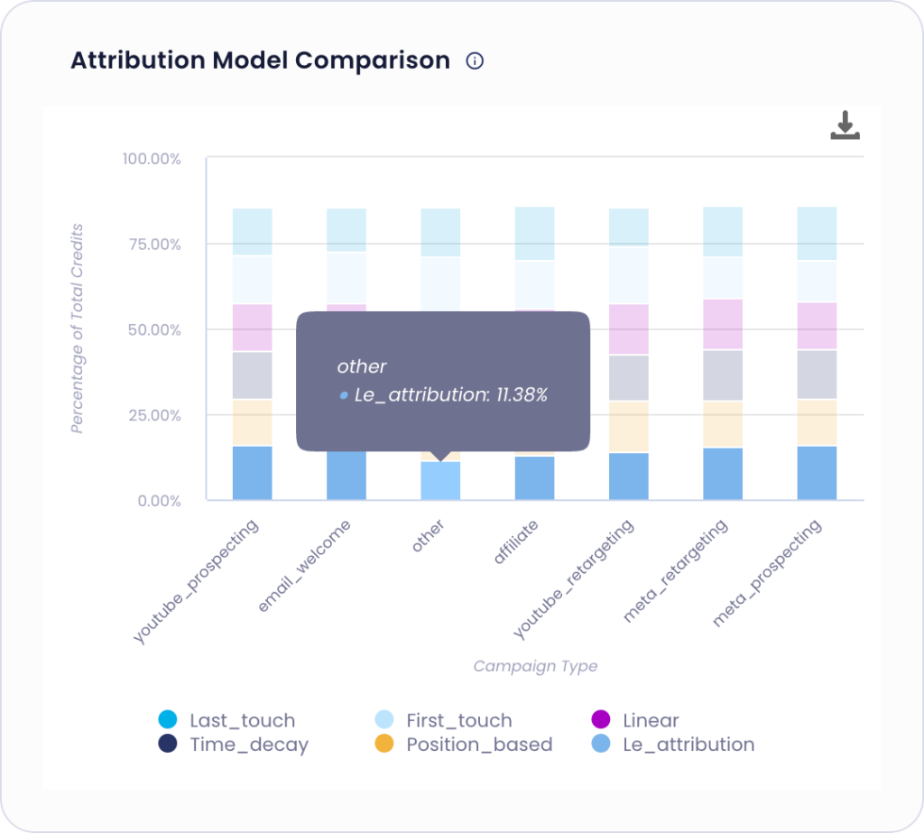 attribution model comparison by le pixel