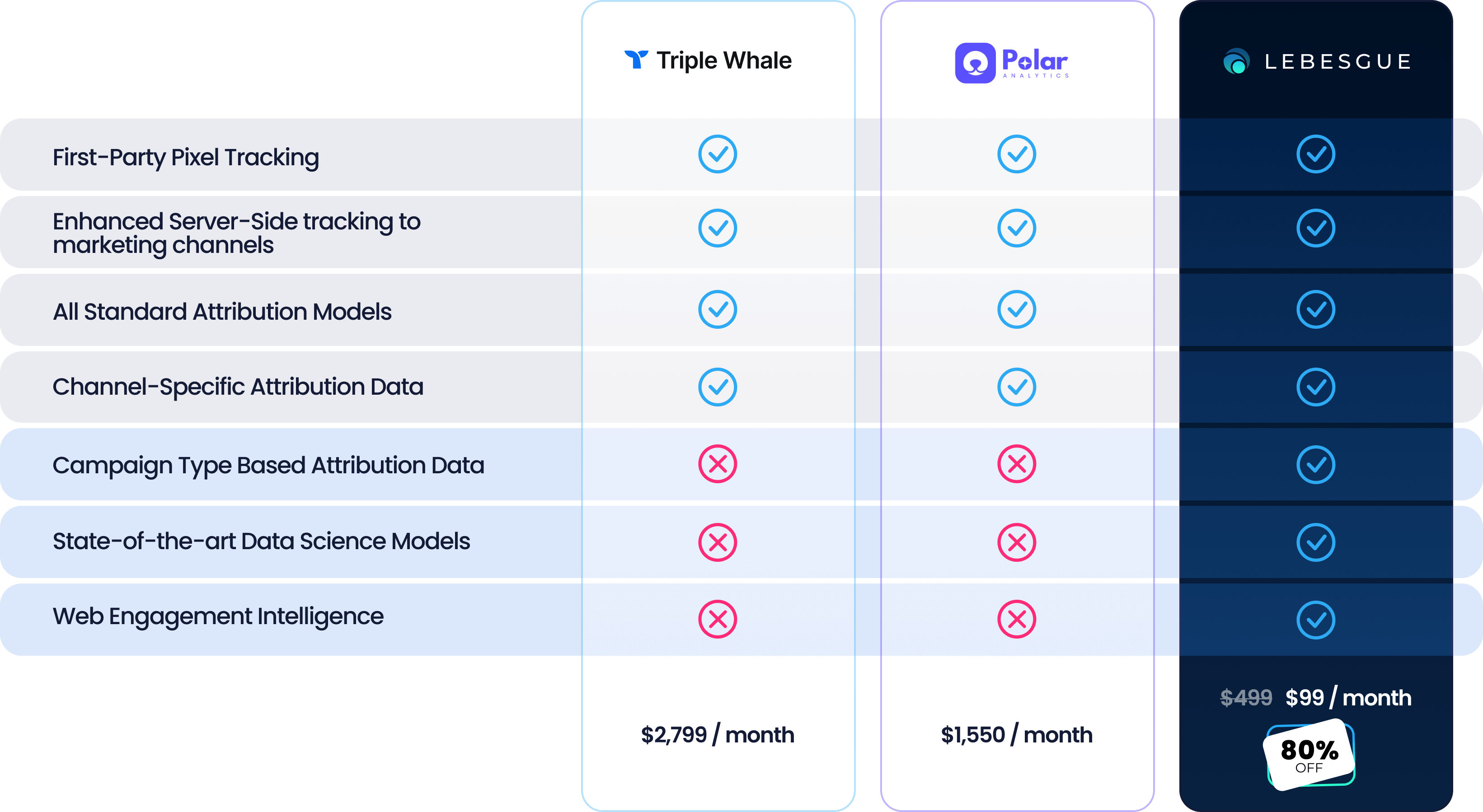 triple whale pixel vs. polar pixel. vs. le-pixel